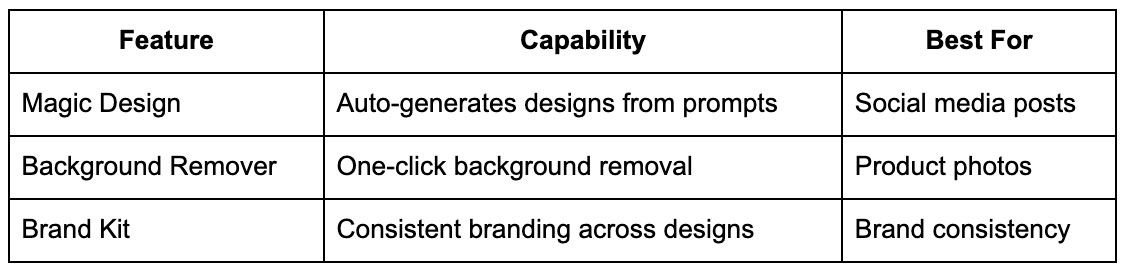Canva AI – Best for Quick Branding & Graphics