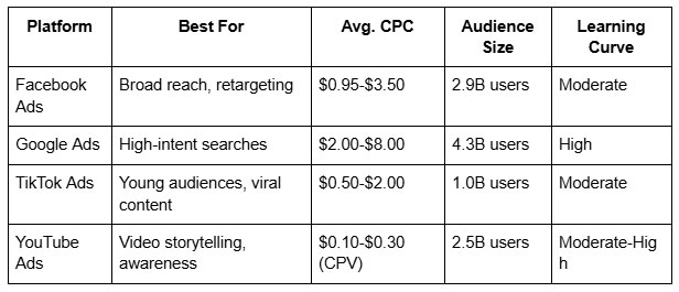 Platform Comparison: Where Facebook Stands