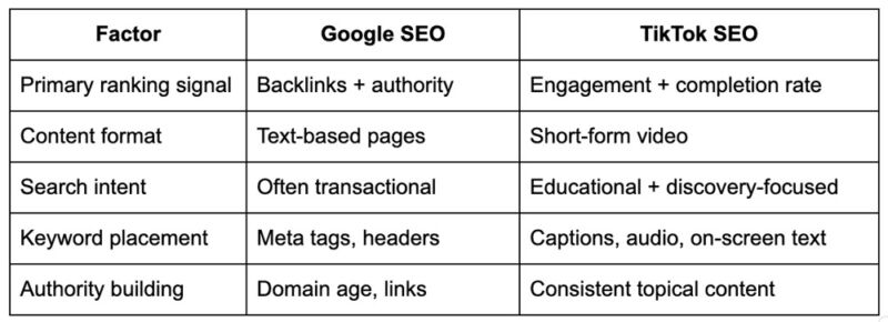 TikTok SEO vs Google SEO: Key Strategic Differences