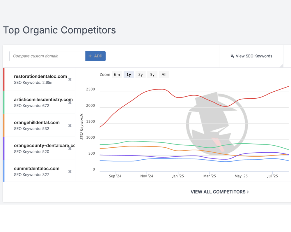 Digital Marketing for Dentists - Success Story