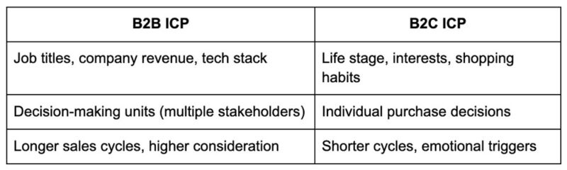 B2B vs B2C differences matter