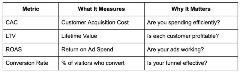 Core Marketing Metrics Every SME Must Track