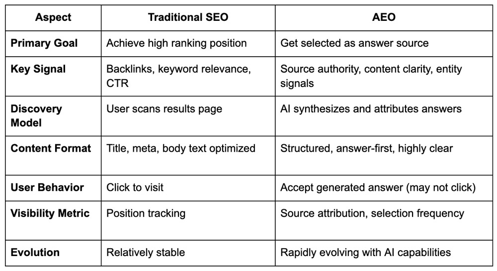 AEO vs. SEO