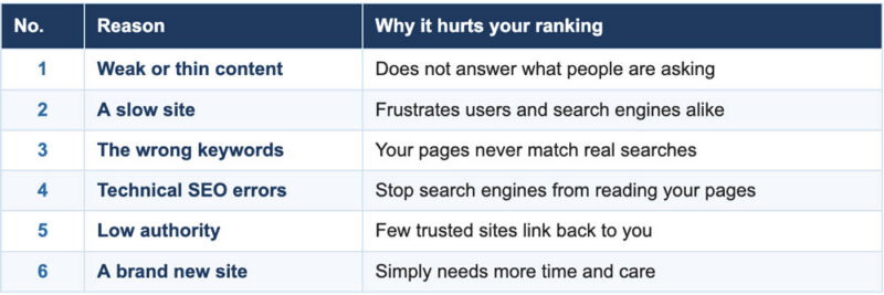 The most common reasons a website does not rank