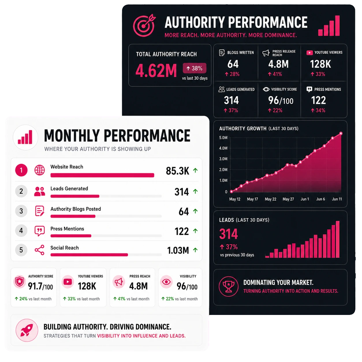 Market Dominance Marketing Campaign for Local and Regional Reach, Leads, and Authority by Graphicwise Market Dominance Marketing Campaign for Local and Regional Reach, Leads, and Authority by Graphicwise